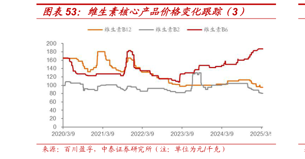怎样理解维生素核心产品价格变化跟踪(3)?