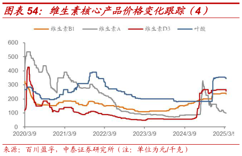 如何了解维生素核心产品价格变化跟踪(4)?