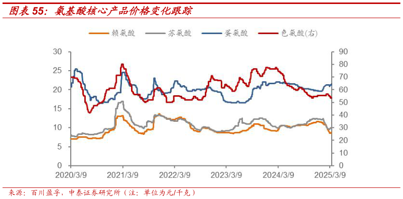 如何解释氨基酸核心产品价格变化跟踪?
