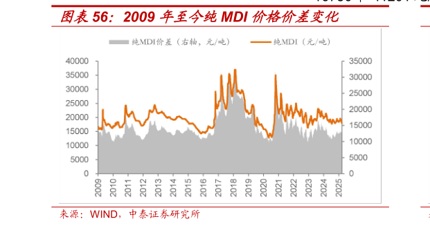我想了解一下2009 年至今纯MDI 价格价差变化?