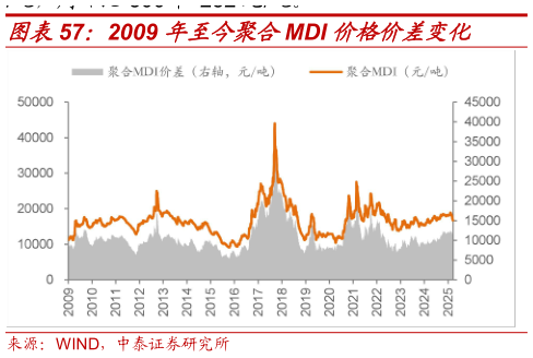 一起讨论下2009 年至今聚合MDI 价格价差变化?
