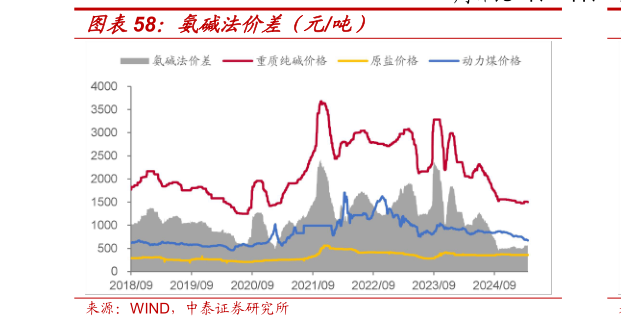 如何才能氨碱法价差(元吨)?