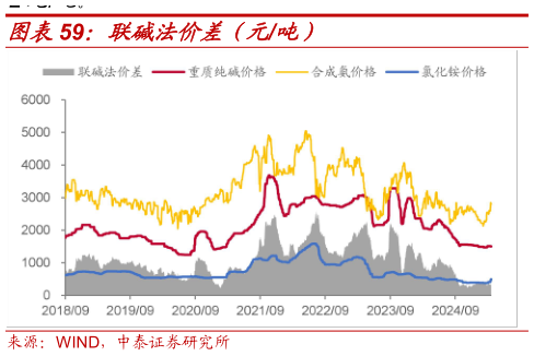 怎样理解联碱法价差（元吨）