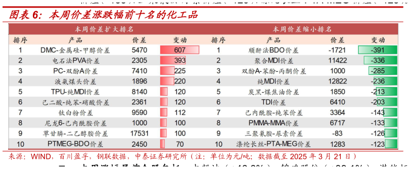 一起讨论下本周价差涨跌幅前十名的化工品?