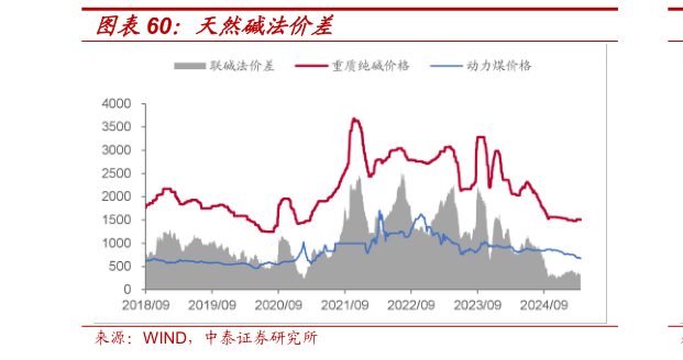 你知道天然碱法价差