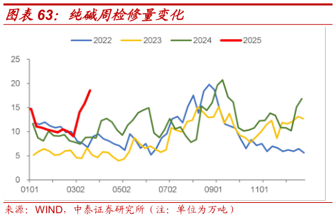 咨询下各位纯碱周检修量变化