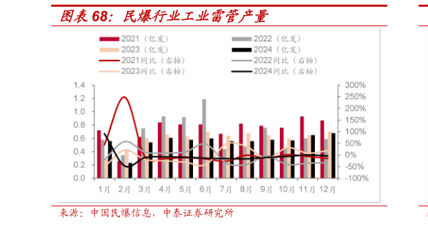 想问下各位网友民爆行业工业雷管产量