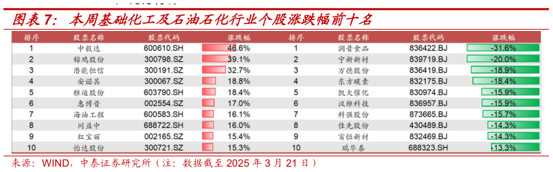 我想了解一下本周基础化工及石油石化行业个股涨跌幅前十名?