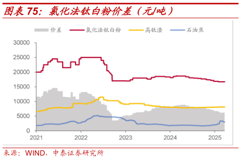 如何看待氯化法钛白粉价差（元吨）