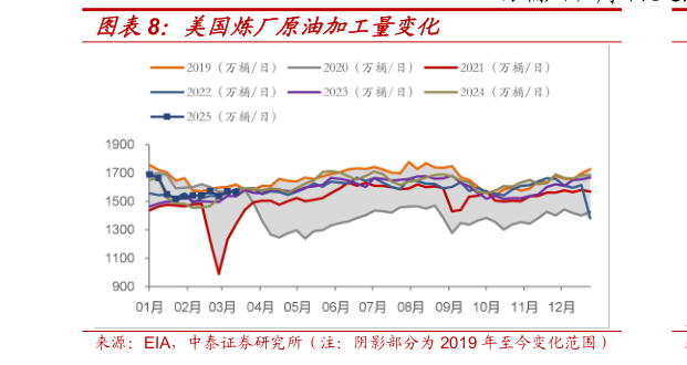 请问一下美国炼厂原油加工量变化?