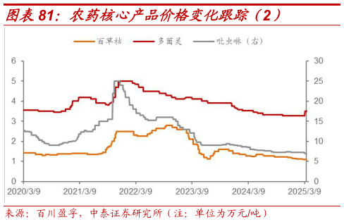 想关注一下农药核心产品价格变化跟踪（2）
