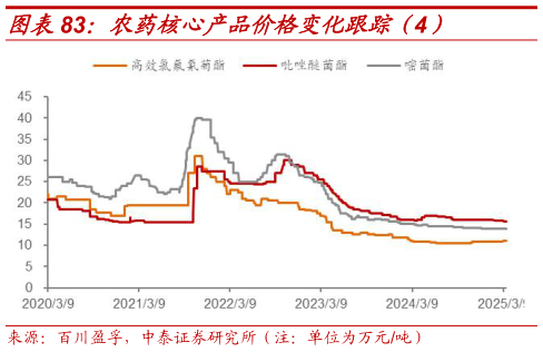 如何看待农药核心产品价格变化跟踪（4）