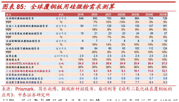请问一下全球覆铜板用硅微粉需求测算