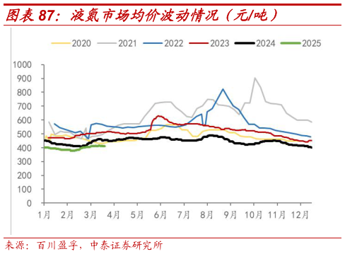 我想了解一下液氮市场均价波动情况（元吨）