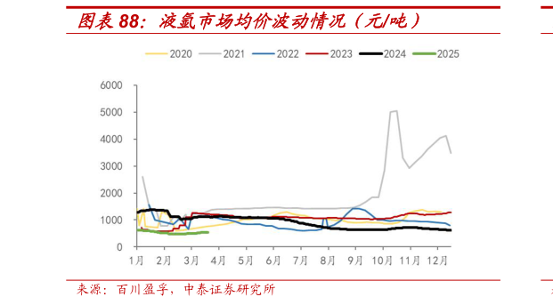 想关注一下液氩市场均价波动情况（元吨）