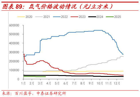 咨询下各位氙气价格波动情况（元立方米）