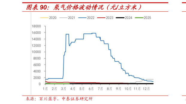 想关注一下氖气价格波动情况（元立方米）
