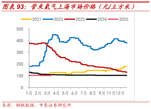 如何才能管束氦气上海市场价格（元立方米）