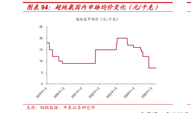 想问下各位网友超纯氨国内市场均价变化（元千克）