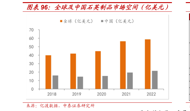 如何了解全球及中国石英制品市场空间（亿美元）