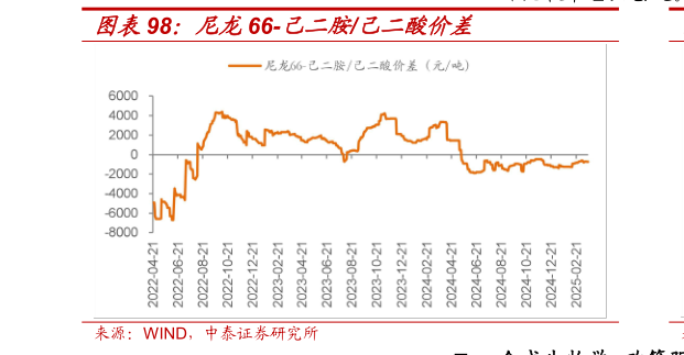 咨询大家尼龙66-己二胺己二酸价差