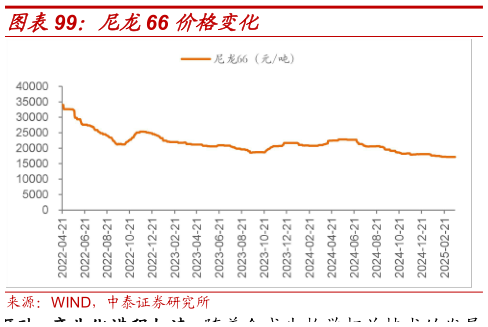 如何看待尼龙66 价格变化?