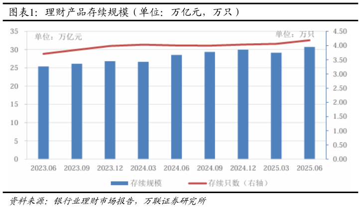 如何了解理财产品存续规模（单位：万亿元，万只）