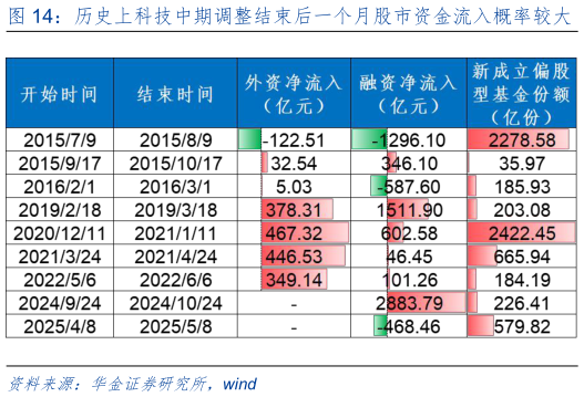谁能回答历史上科技中期调整结束后一个月股市资金流入概率较大