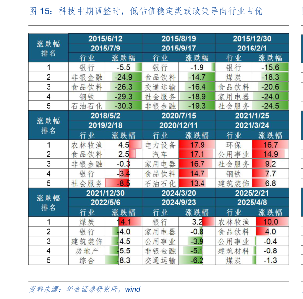如何解释科技中期调整时，低估值稳定类或政策导向行业占优
