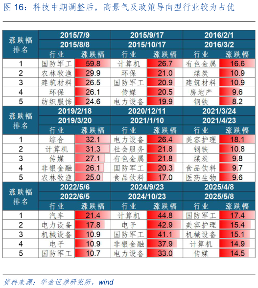 如何解释科技中期调整后，高景气及政策导向型行业较为占优