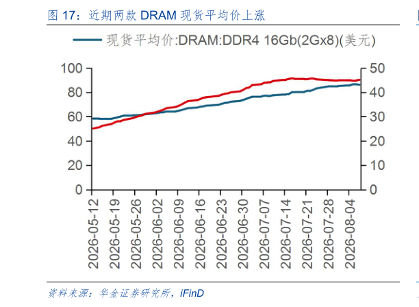 咨询大家近期两款 DRAM 现货平均价上涨