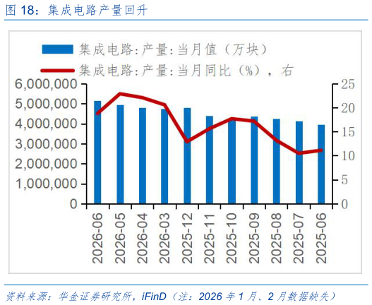 如何才能集成电路产量回升
