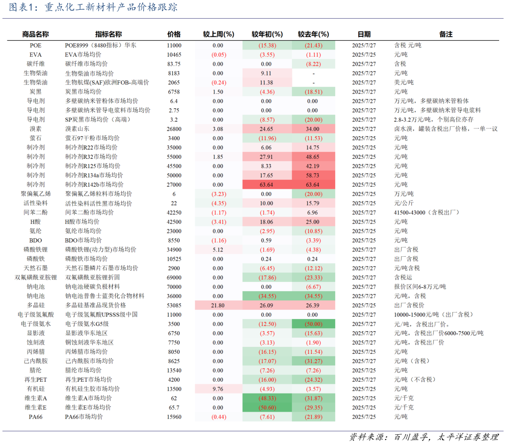 如何才能重点化工新材料产品价格跟踪?