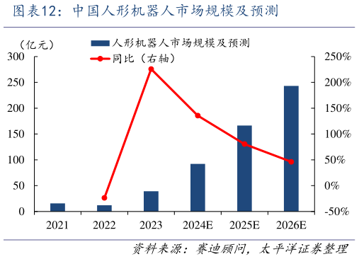 请问一下中国人形机器人市场规模及预测