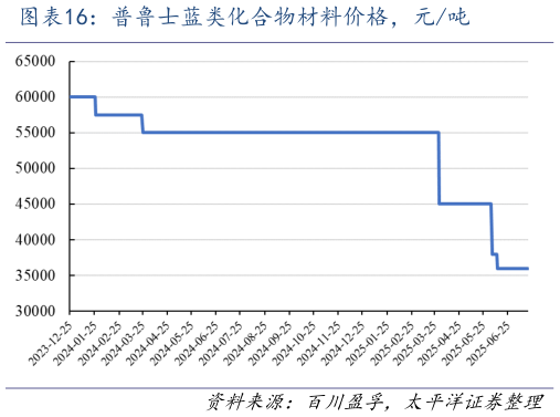 谁能回答普鲁士蓝类化合物材料价格，元吨