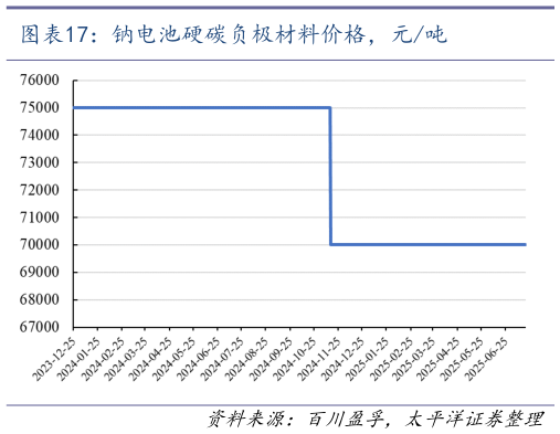 一起讨论下钠电池硬碳负极材料价格，元吨