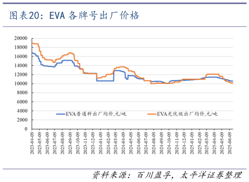 如何了解EVA 各牌号出厂价格