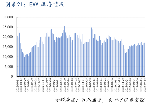 谁知道EVA 库存情况