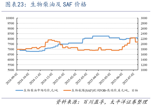 谁知道生物柴油及 SAF 价格
