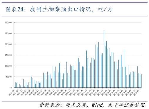 我想了解一下我国生物柴油出口情况，吨月