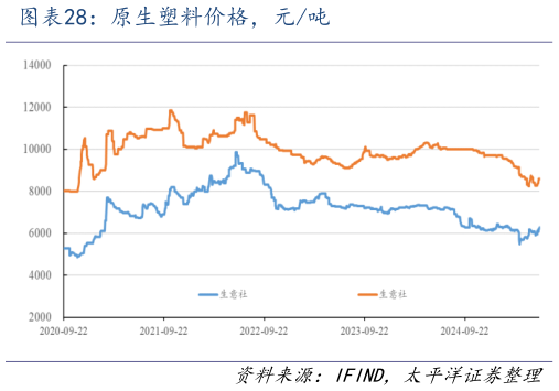 怎样理解原生塑料价格，元吨