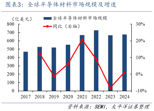 咨询下各位全球半导体材料市场规模及增速?