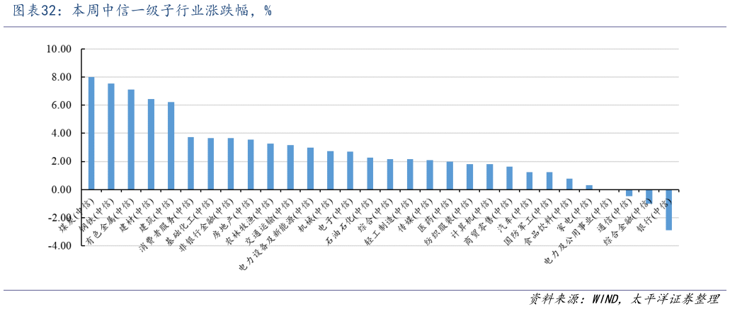 各位网友请教一下本周中信一级子行业涨跌幅，%