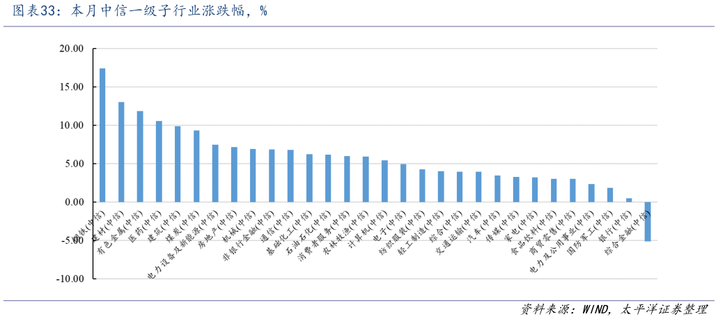 如何才能本月中信一级子行业涨跌幅，%