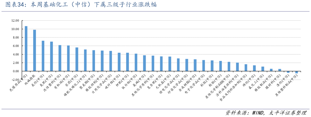 咨询下各位本周基础化工（中信）下属三级子行业涨跌幅