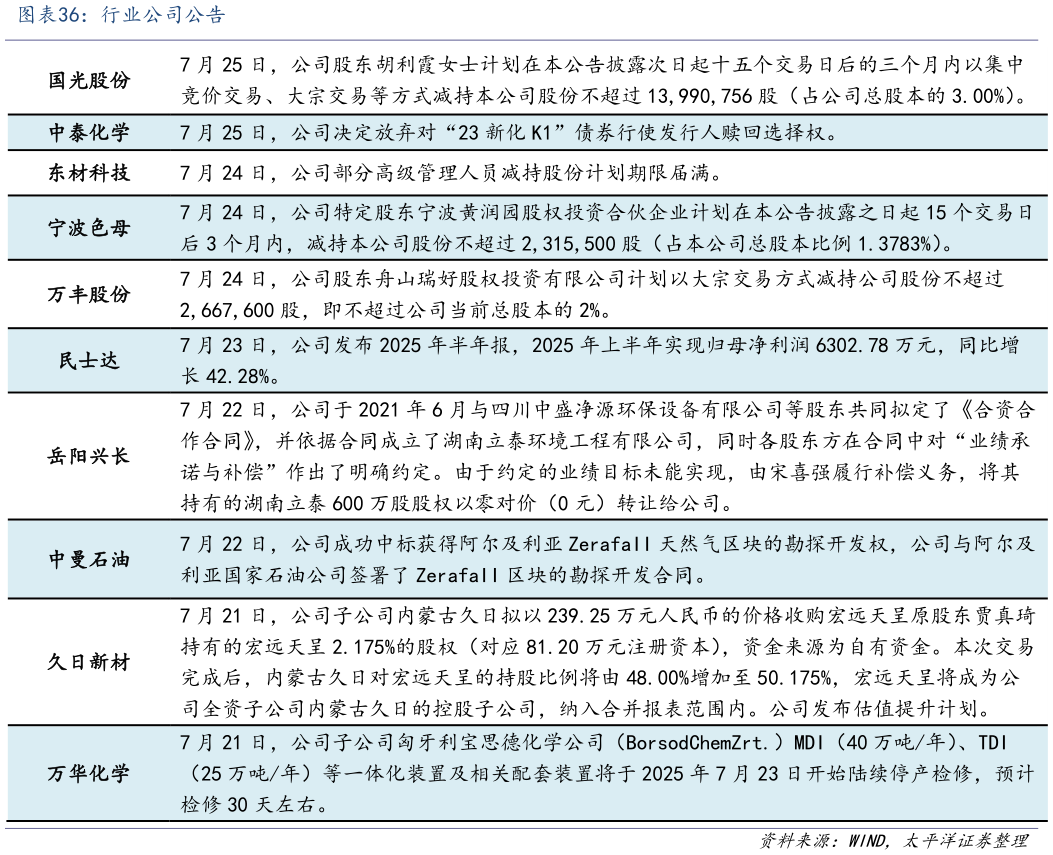 想关注一下行业公司公告