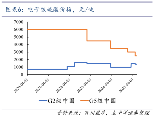 想关注一下电子级硫酸价格，元吨?