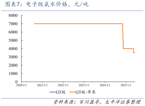 如何了解电子级氨水价格，元吨?