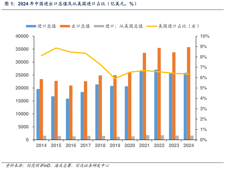 各位网友请教一下2024 年中国进出口总值及从美国进口占比（亿美元，%）