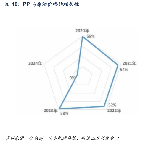 怎样理解PP 与原油价格的相关性